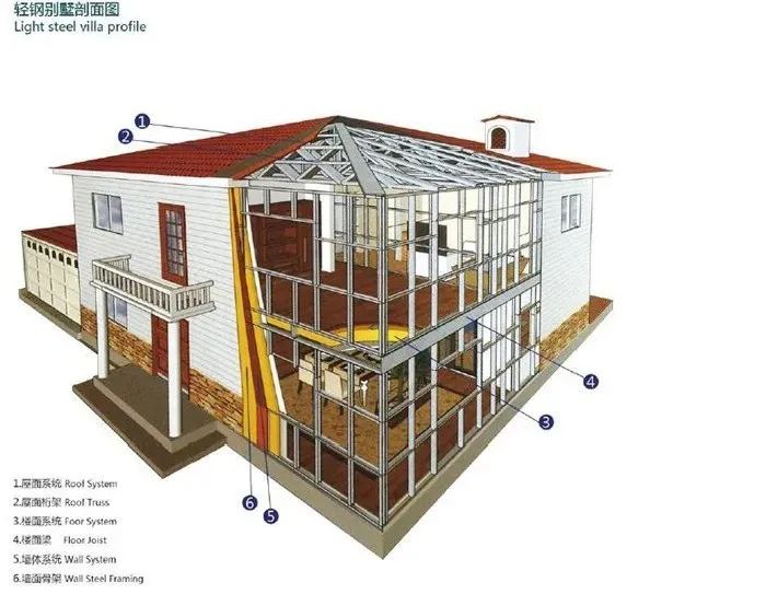 你對輕鋼別墅的誤解有多深?(圖2) 睿婕輕鋼別墅